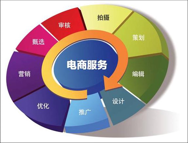 电子商务主要学什么？——通过访谈了解行业需求